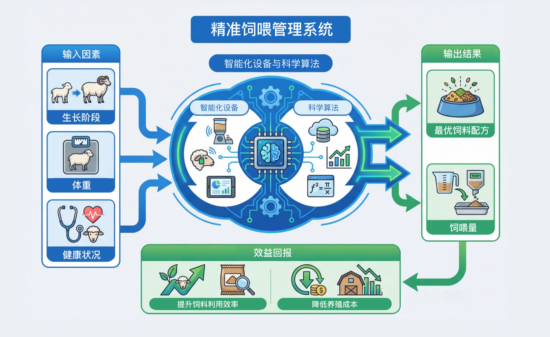 精准饲喂管理系统